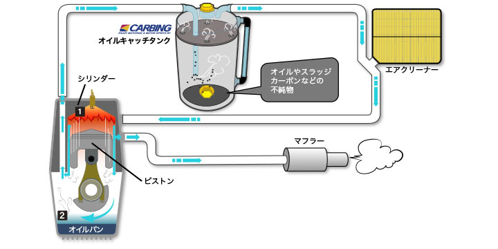 オイルキャッチタンク チューニングエンジンの必需品 オクヤマ